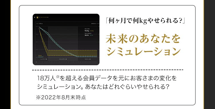 何か月で何キロ痩せられる？未来のあなたをシミュレーション！18万人を超える会員データを元に、お客様の変化をシミュレーション。あなたはどれくらい痩せられる？