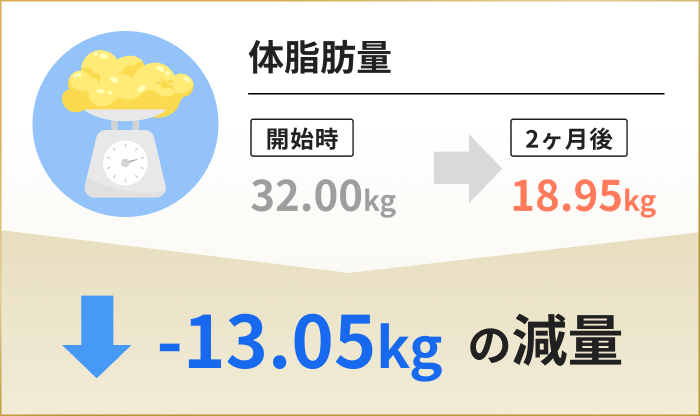 体脂肪量 開始時32.00kg→2ヶ月後18.95kg -13.05kgの減量