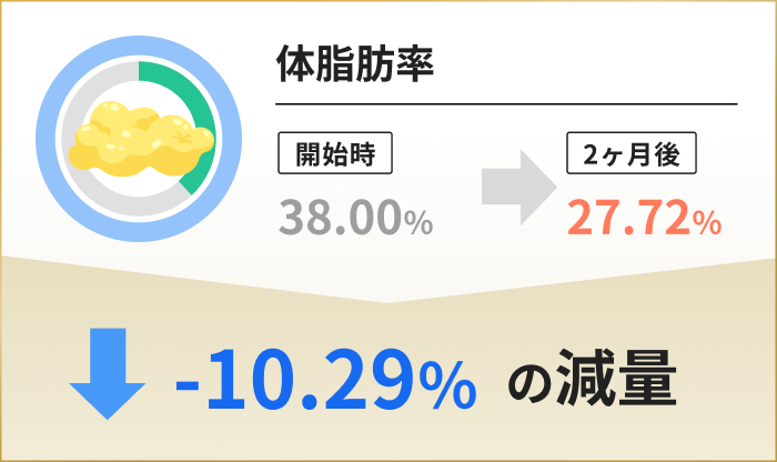 体脂肪率 開始時38.00%→2ヶ月後27.71% -10.29%の減量