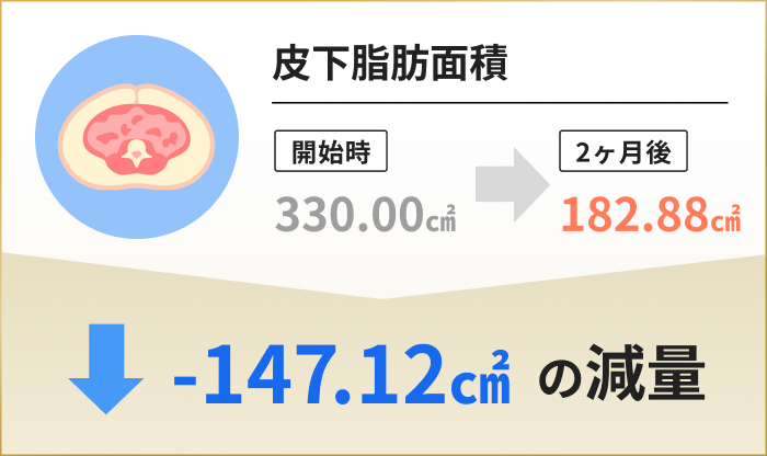 皮下脂肪面積 開始時330.00㎠→2ヶ月後182.88㎠ -147.12㎠の減量