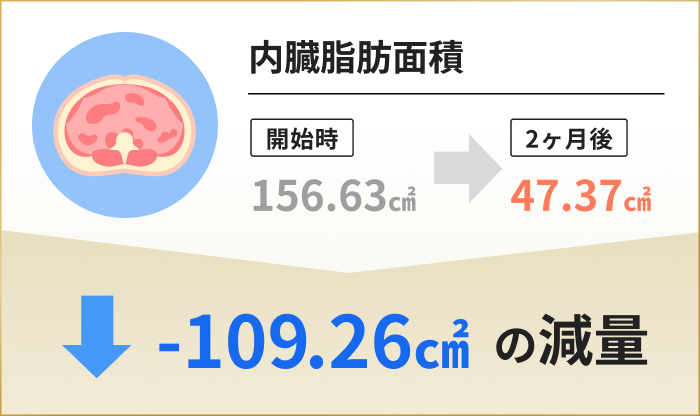 内臓脂肪面積 開始時156.63㎠→2ヶ月後47.37㎠ -109.26㎠の減量