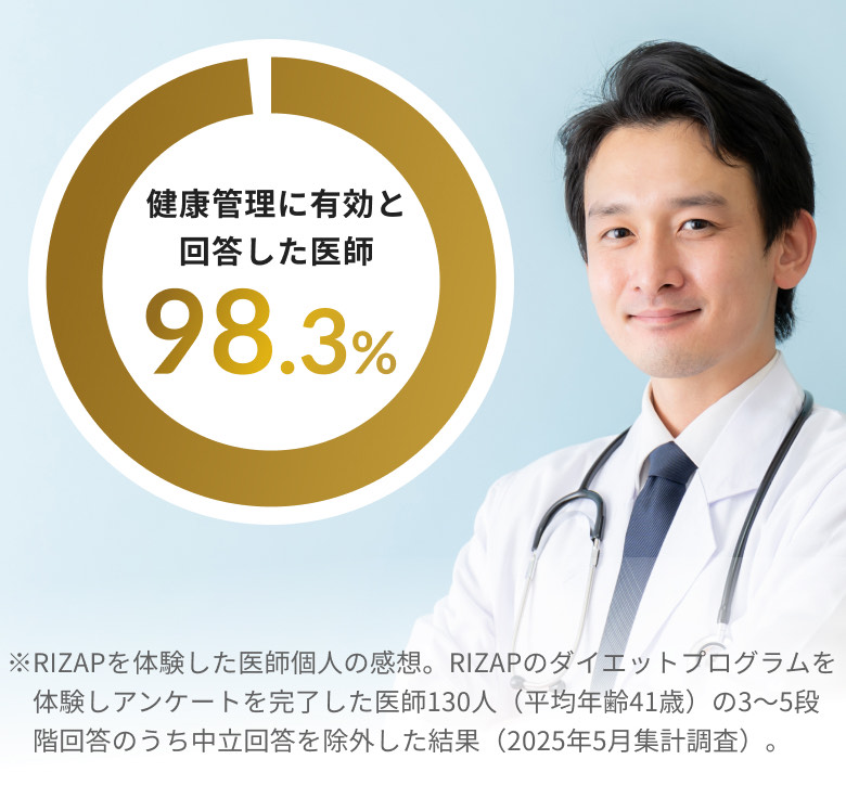 健康管理に有効と回答した医師 98.3%