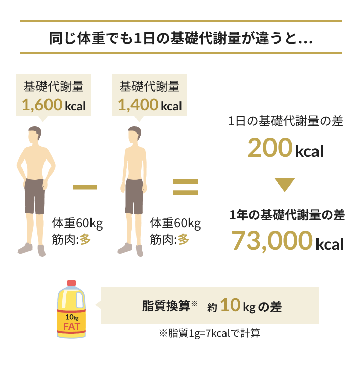 同じ体重でも1日の基礎代謝量が違うと・・・