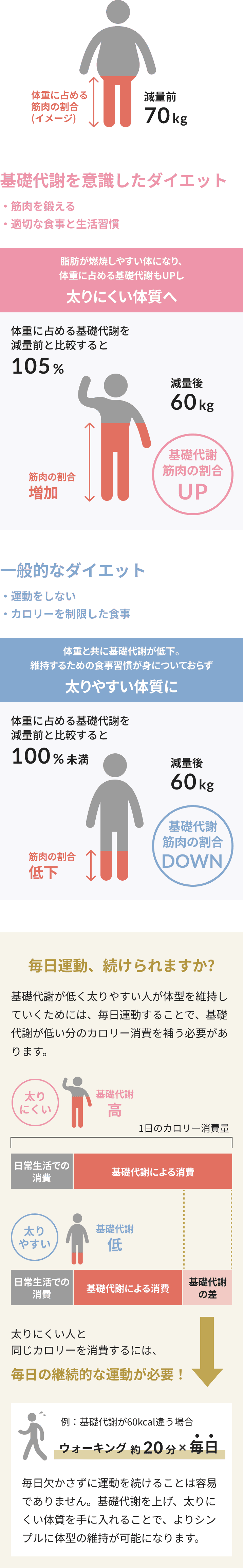 基礎代謝を意識したダイエット「筋肉を鍛える・適切な食事と生活習慣」／一般的なダイエット「運動をしない・カロリーを制限した食事」