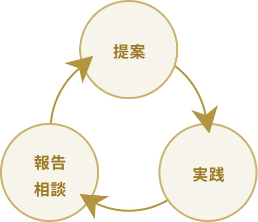 提案→ 相談→ 報告相談