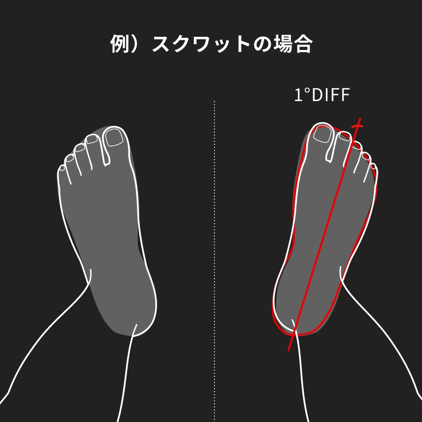 例)スクワットの場合 1°DIFF