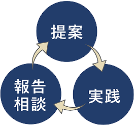 提案・実践・報告相談