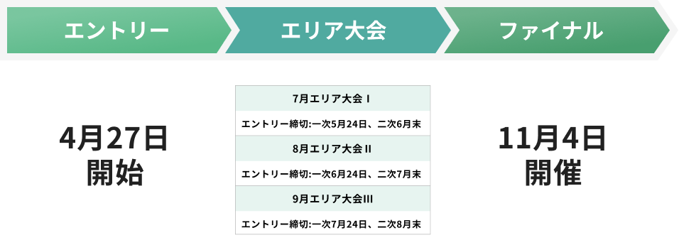 エントリー 4月1日～※締切は各大会の前月末まで エリア大会 7月：エリア大会Ⅰ（エントリー締切：6月末）8月：エリア大会Ⅱ（エントリー締切：7月末）9月：エリア大会Ⅲ（エントリー締切：8月末） ファイナル 11月4日開催。